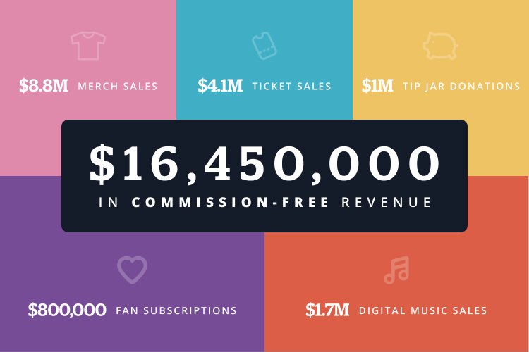 Bandzoogle-Powered Websites Helped Musicians Earn $16.4 Million in Commission-Free Sales in 2023