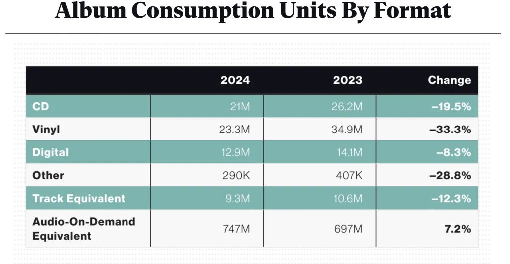 Billboard’s ‘Market Watch’ Page for ‘Album Consumption Units by Format’ on October 15th, 2024.