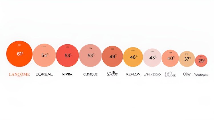 Songtradr also measured the effect of music choices on a beauty brand's overall market performance.