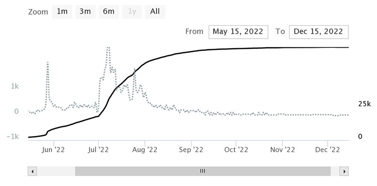 ‘Separate Ways (Worlds Apart)’ also got its fair share of videos on TikTok, scoring 70,000 posts since its sync placement. 