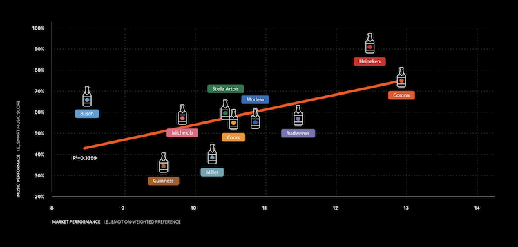 Songtradr’s “Music of Beer” study assesses how specific beer brands’ use of music in advertising influenced their business performance