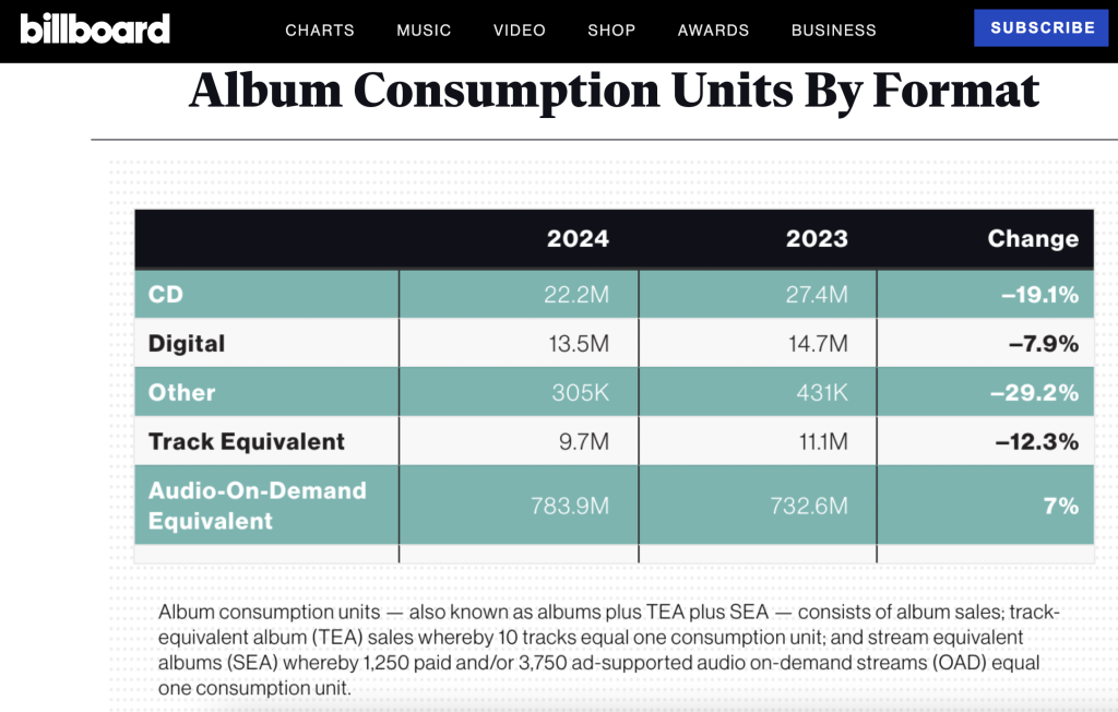 Where's Vinyl? Billboard Removes the Format From Its Site