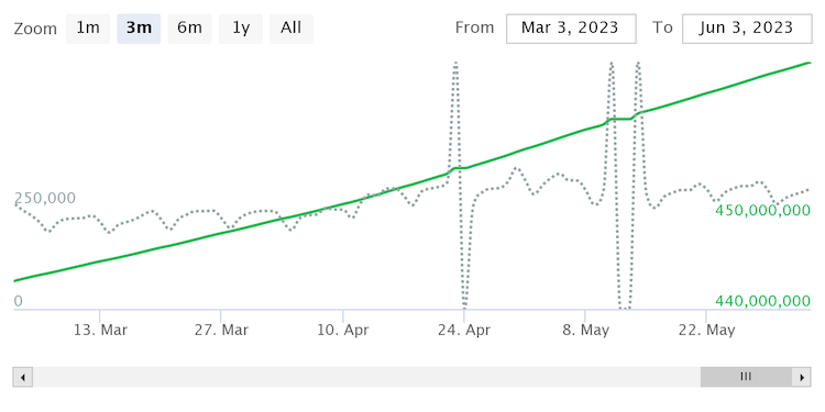 By the end of April, the track "Drive" averaged over 350,000 new Spotify streams daily.