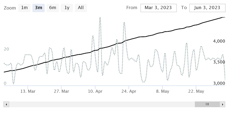 Noticeable spike in TikTok activity for "Drive" perhaps means that the song reached Gen Z for the first time.