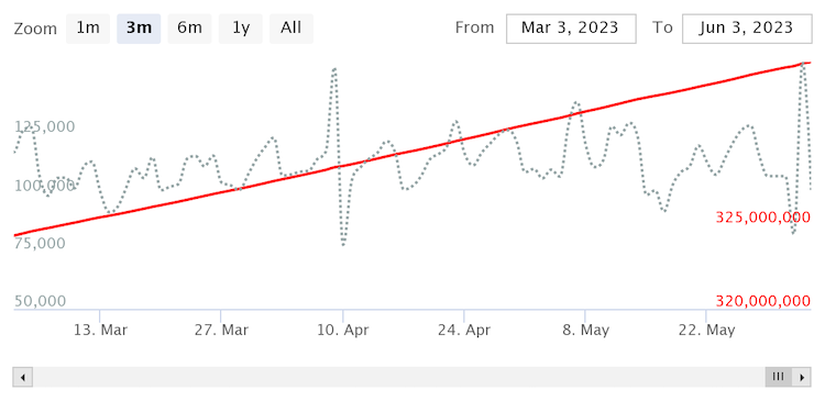 6.7 million additional YouTube views for “Lonely Day” between April 6th and June 3rd.