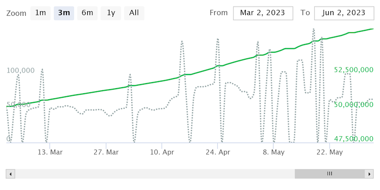 Almost 7.7% of all streams occurred after the April 6th release of 'Beef' featuring the decades-old track. 