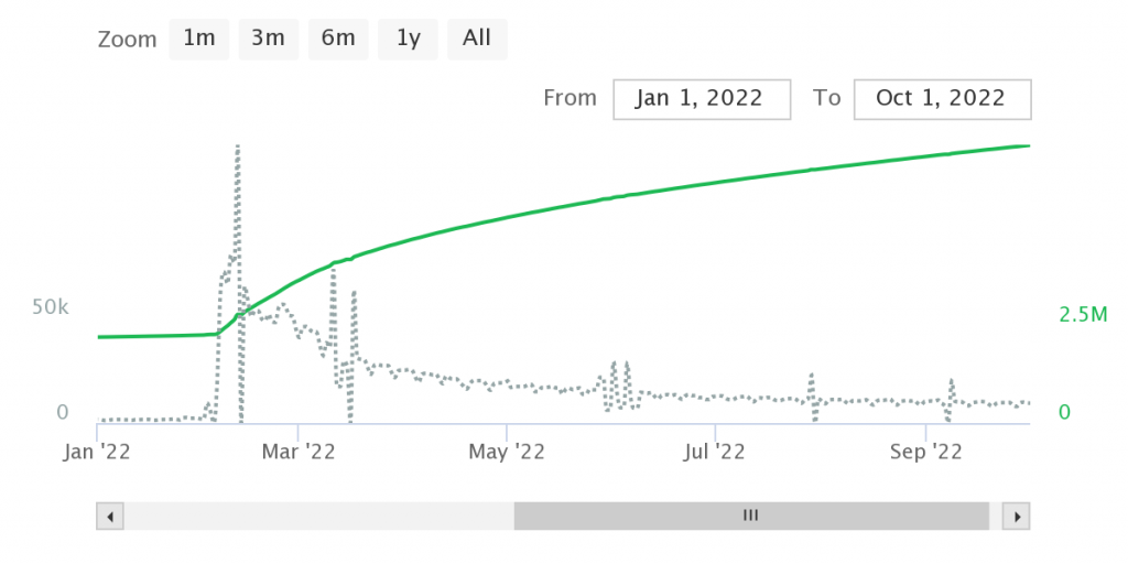 Spotify post-sync streams for “Monster” more than tripled during the eight months following its placement in HBO Max’s Peacemaker. Photo Credit: Chartmetric