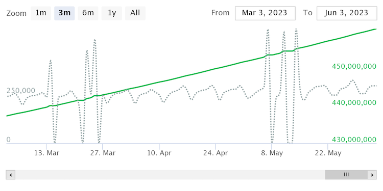 "Self Esteem" is popular among Spotify listeners that are probably around the same age as the song itself.