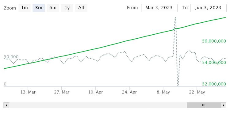 5 weeks after the show 'Beef' aired, streams for "Today" spiked to almost 130,000 in one day