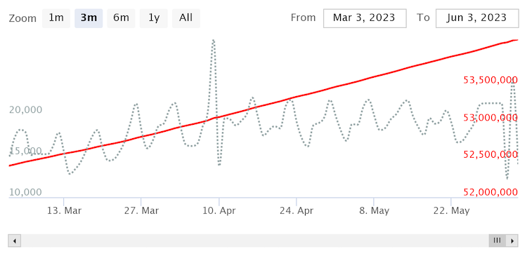 Over 1.1 million views since April 6th, representing 2.1% of all-time views on "Today" YouTube video.