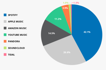 Estimated Payable Mechanicals, U.S., February 2024 (Last Month Prior to Spotify Bundling Discounts) (Source: Digital Music News)