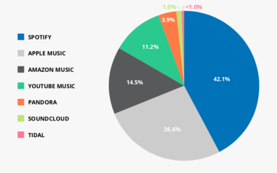 Estimated Payable Mechanicals, U.S., February 2024 (Last Month Prior to Spotify Bundling Discounts) (Source: Digital Music News)